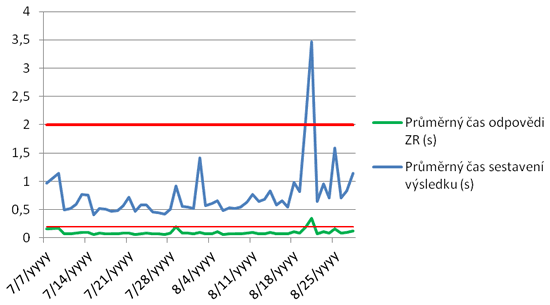 Graf č. 2. Časové odezvy systému základních registrů od 1.&nbsp;7. do 28.&nbsp;8.&nbsp;2012