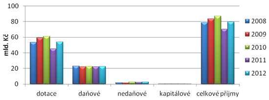 Graf 4. Struktura příjmů krajských samospráv