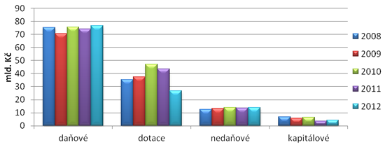 Graf 6. Struktura příjmů obcí