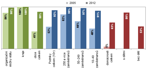 Graf 1. Organizace/domácnosti s vysokorychlostním připojením k internetu,2012