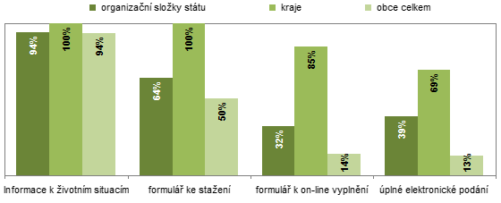 Graf 3. On-line služby poskytované na webových stránkách organizací veřejné správy, k 31. 12. 2011
