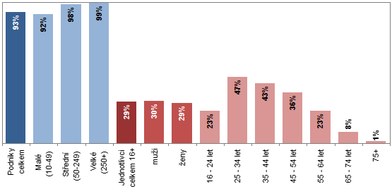 Graf 4. Jednotlivci a podniky používající internet ve vztahu k veřejné správě, 2011