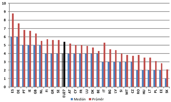 Graf 1. Průměrné a mediánové počty nabídek v zemích EU (2006–2010)