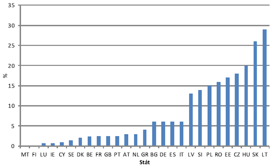 Graf 2. Podíl jednacích řízení bez uveřejnění na zadávacích řízeních v zemích EU (2006–2010)