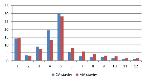 Graf 3. Zadávací řízení podle počtu podaných nabídek (2006–2011) – stavby