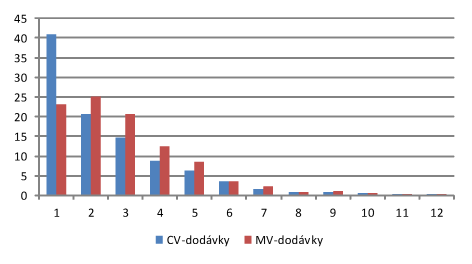 Graf 4. Zadávací řízení podle počtu podaných nabídek (2006–2011) – dodávky
