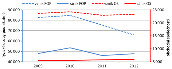 Graf 1. Vznik a zánik firem