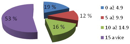 Graf 10. Stáří fyzických osob podnikatelů zaniklých v roce 2012