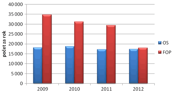 Graf 2. Čistý přírůstek firem v období 2009 až 2012