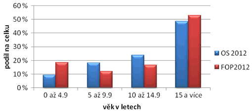 Graf 4. Stáří firmy v roce zániku