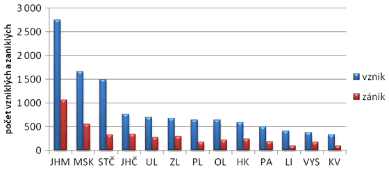 Graf 5. Vzniklé a zaniklé obchodní společnosti podle krajů bez Prahy v roce 2012