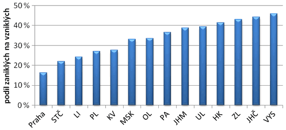 Graf 6. Podíl zaniklých obchodních společností na vzniklých (2012)