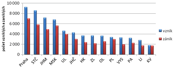Graf 7. Počet vzniklých a zaniklých fyzických osob podnikatelů v roce 2012