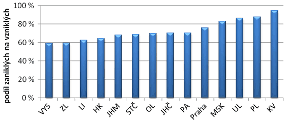 Graf 8. Podíl zaniklých fyzických osob podnikatelů na vzniklých (2012)