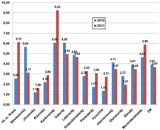 Podíl bytů v rodinných domech v krajích ČR dokončených v letech 2010 až 2011 ve třídě energetické náročnosti A