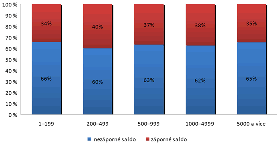 Graf 5. Saldo rozpočtu obcí v roce 2012