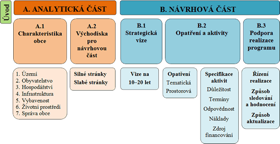 Základní struktura Programu rozvoje obce (PRO)