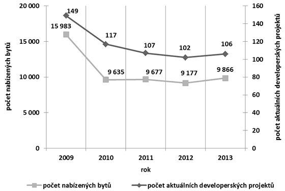 Graf č. 1. Počet nabízených bytů a počet developerských projektů