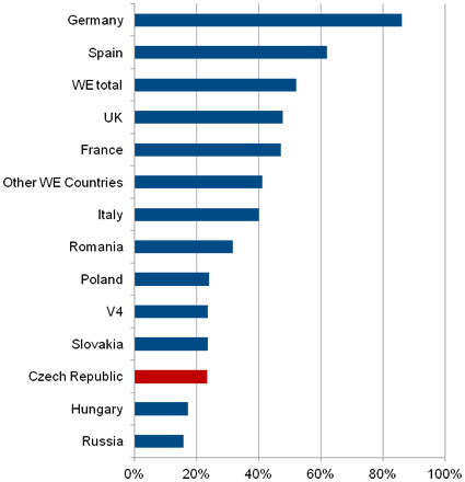 Government IT spending (%) that is local, 2013
