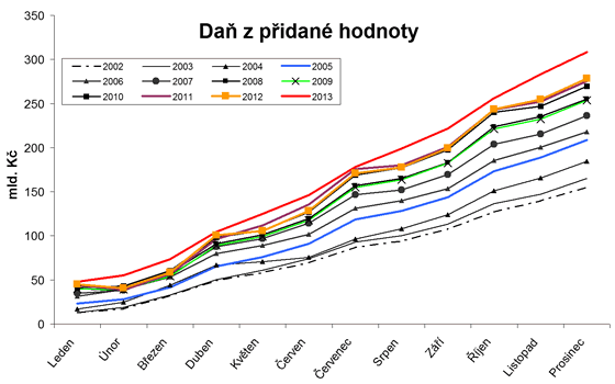 Graf 1. Daň z přidané hodnoty