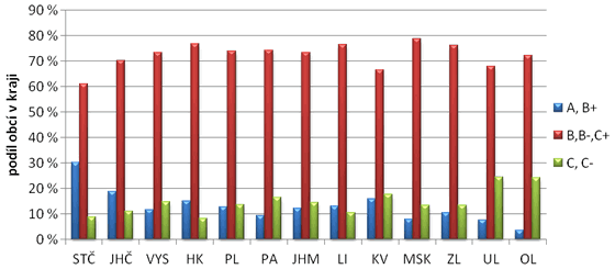 Graf 3. iRrating obcí podle krajů v roce 2012