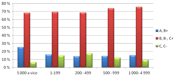 Graf 4. iRrating obcí v roce 2012 podle velikosti obcí