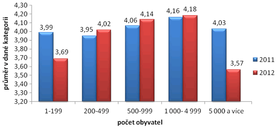Graf 5. Změna iRatingu obcí podle jejich velikosti mezi lety 2011 a 2012
