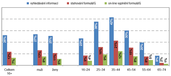 Graf 1. Jednotlivci* používající internet ve vztahu k veřejné správě podle účelu použití, 2013