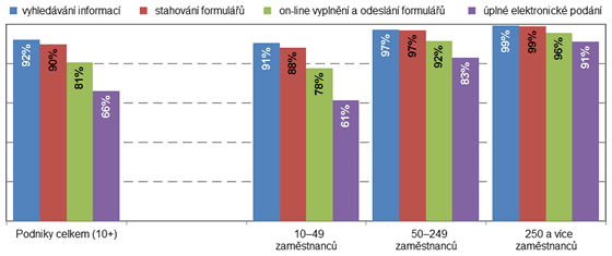 Graf 2. Podniky* používající internet ve vztahu k veřejné správě podle účelu použití, 2012