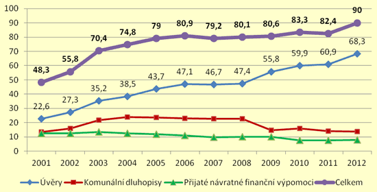 Graf č. 1. Vývoj zadluženosti a její struktury obcí v letech 2001–2012 (mld. Kč)