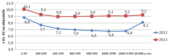 Graf 2. Srovnání výnosu sdílených daní v letech 2012 a 2013