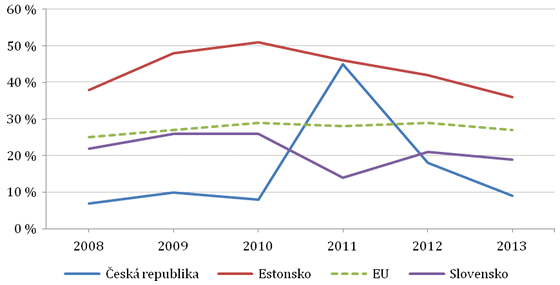 Graf 1. Odesílání formulářů online VS–občan