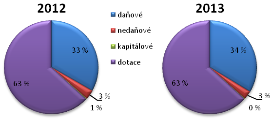 Graf 1. Struktura příjmu krajských samospráv