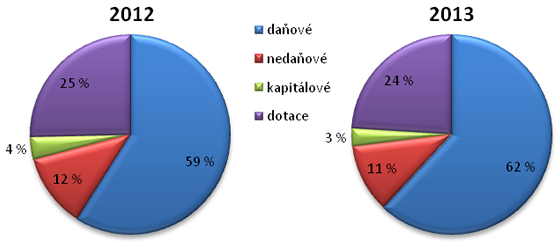 Graf 4. Struktura příjmů obcí