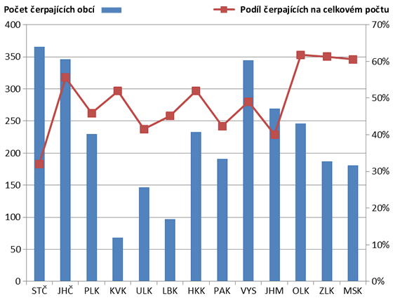 Graf 12: Počet obcí, které aspoň jednou za období 2007 – 2013 čerpaly z PRV, a jejich podíl v krajích ČR