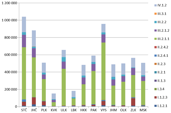 Graf 14. Výše čerpaných prostředků z PRV za období 2007–2013 podle jednotlivých opatření a krajů