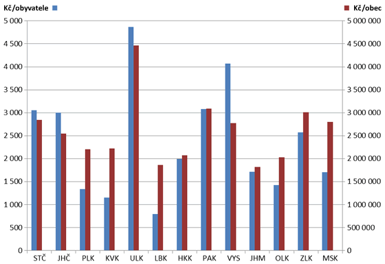Graf 15. Objem přijatých prostředků z PRV obcemi v přepočtu na čerpající obce a jejich obyvatele (za období 2007–2013) 