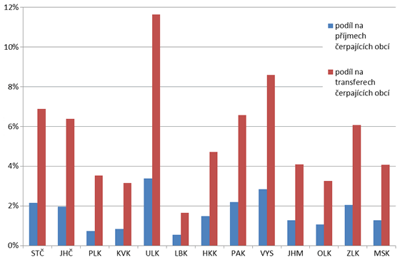 Graf 16. Podíl přijatých prostředků z PRV na konsolidovaných celkových příjmech a přijatých transferech čerpajících obcí za období 2007–2013 