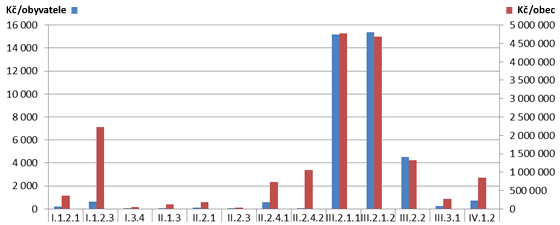 Graf 3. Objem čerpaných prostředků z PRV v přepočtu na čerpající obce a jejich obyvatele (za období 2007–2013)