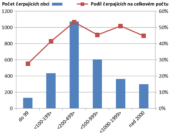 Graf 4. Počet obcí, které aspoň jednou za období 2007–2013 čerpaly z PRV, a jejich podíl v rámci velikostní kategorie