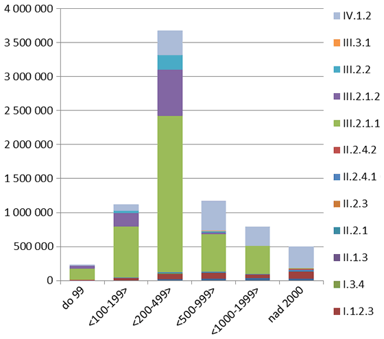 Graf 6. Výše čerpaných prostředků z PRV za období 2007–2013 podle jednotlivých opatření a velikostních kategorií
