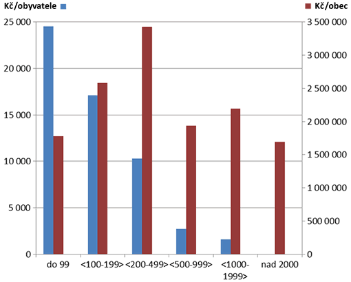Graf 7. Objem přijatých prostředků z PRV obcemi v přepočtu na čerpající obce a jejich obyvatele (za období 2007–2013)