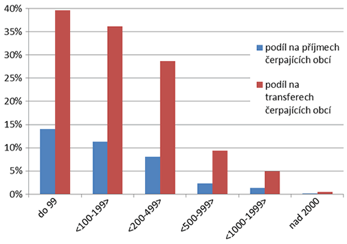 Graf 8. Podíl přijatých prostředků z PRV na celkových konsolidovaných příjmech a přijatých transferech čerpajících obcí za období 2007–2013 
