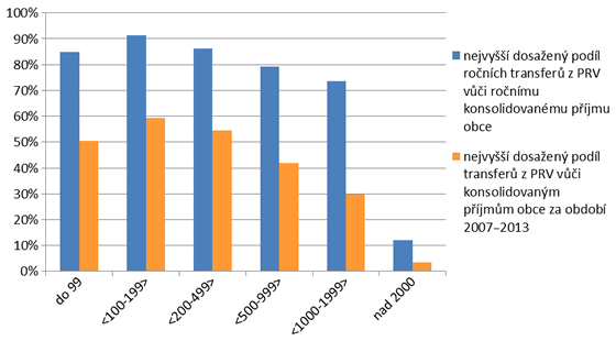 Graf 9. Nejvyšší dosažené podíly přijatých prostředků z PRV vůči celkovým konsolidovaným příjmům v jednom roce a za období 2007–2013