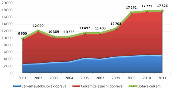 Graf 1. Vývoj dotací do veřejné osobní dopravy v ČR v letech 2001 až 2011 (mil. Kč)