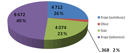 Graf 2. Zdroje financování veřejné dopravy v ČR v roce 2011 (mil. Kč)