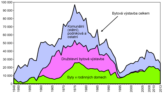 Graf 1. Dlouhodobý vývoj bytové výstavby 1948–2013
