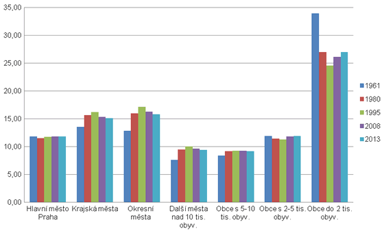Graf 2. Vývoj počtu obyvatel podle velikostních skupin obcí ČR v %