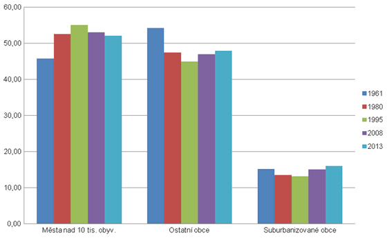Graf 3. Vývoj podílů počtu obyvatel měst, obcí a suburbií v ČR v %