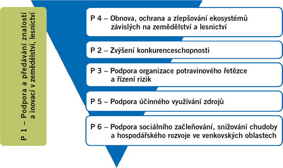 Obr. 1. Priority Evropské unie dle významu pro PRV